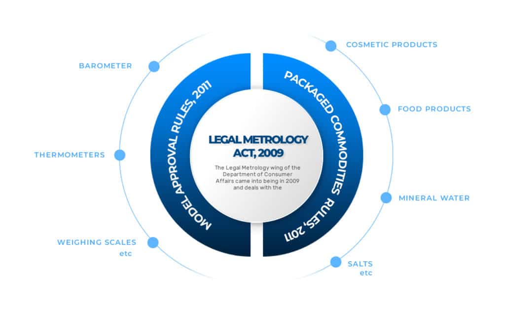 legal-metrology-rules-acts-licenses-nk-consultant