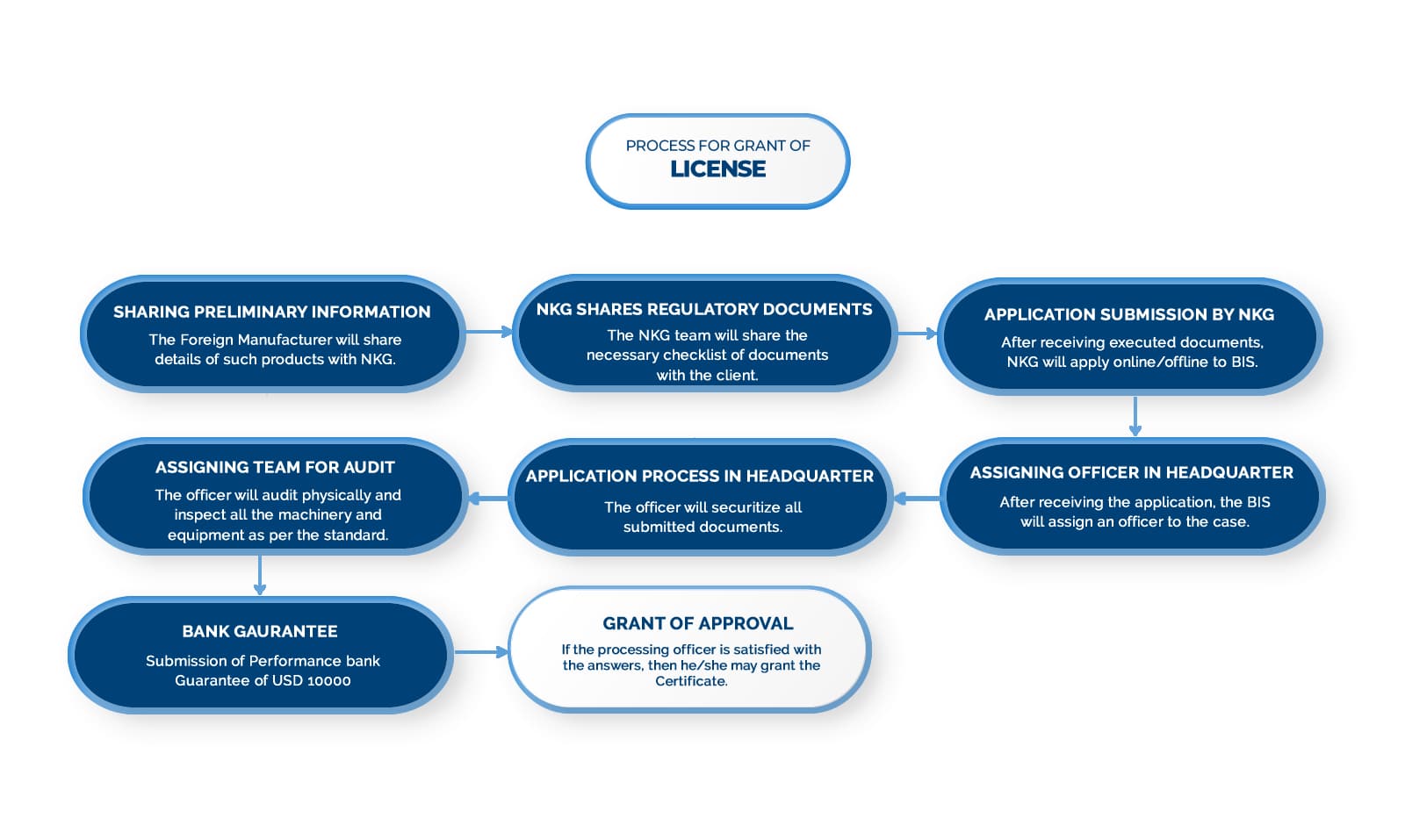 BIS-MARKSCHEME-PROCESSOFLICENSE-Foreign