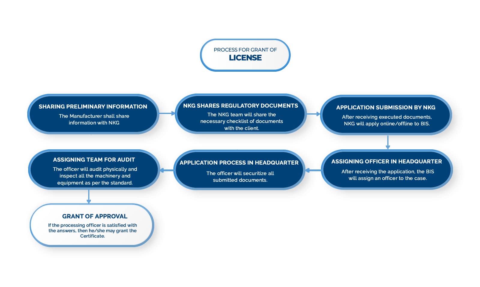 BIS-MARKSCHEME-PROCESSOFLICENSE_Domestic