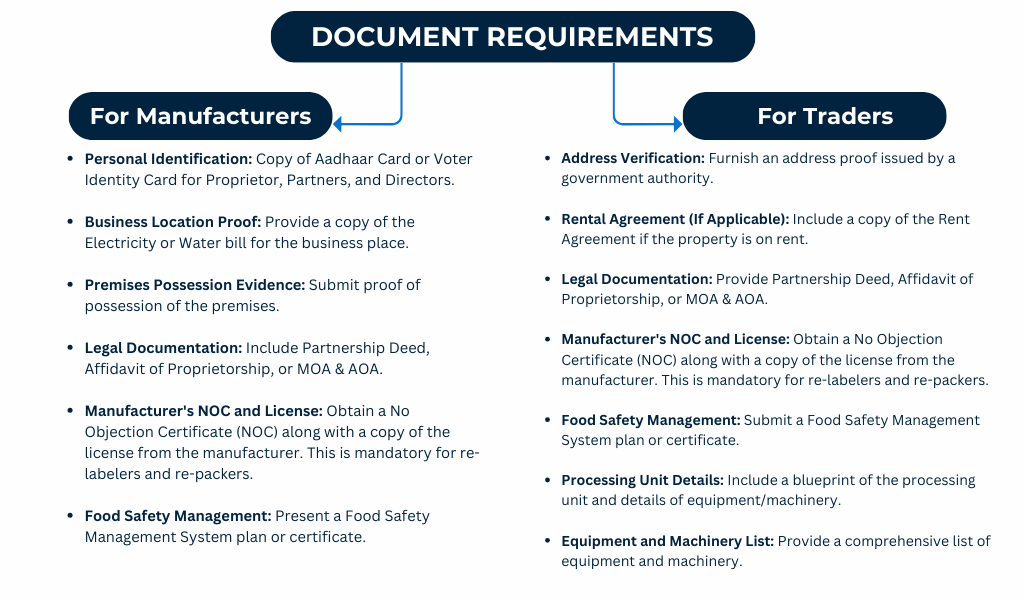 Documents Required for fssai central license