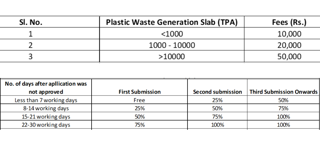 Govt fees for epr plastic waste