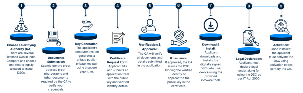 Digital Signature certificate(DSC)